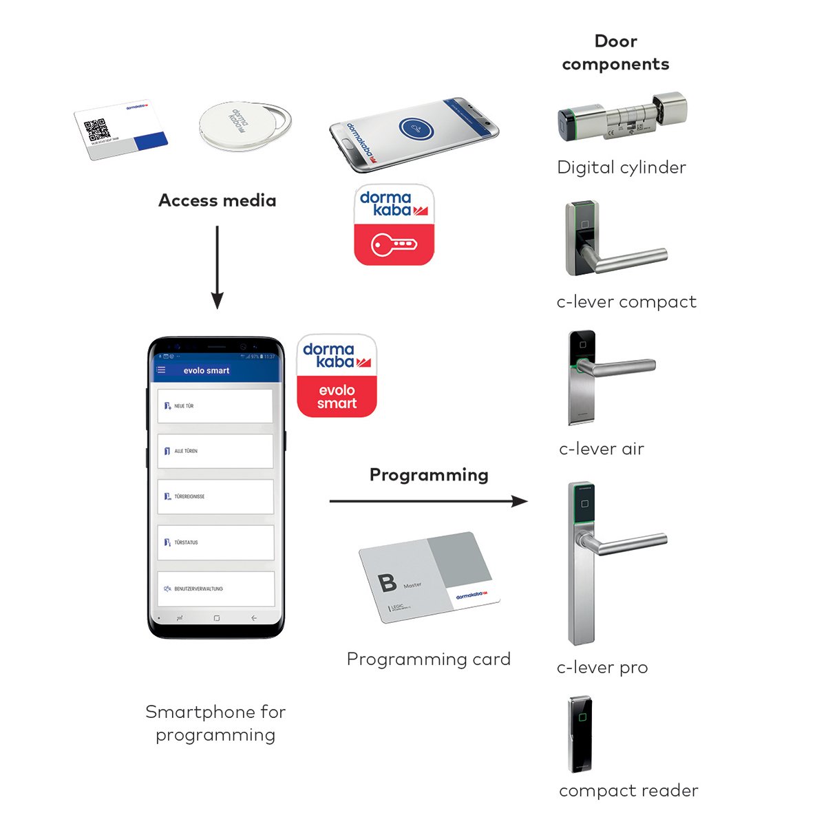 Komponenty evolo smart